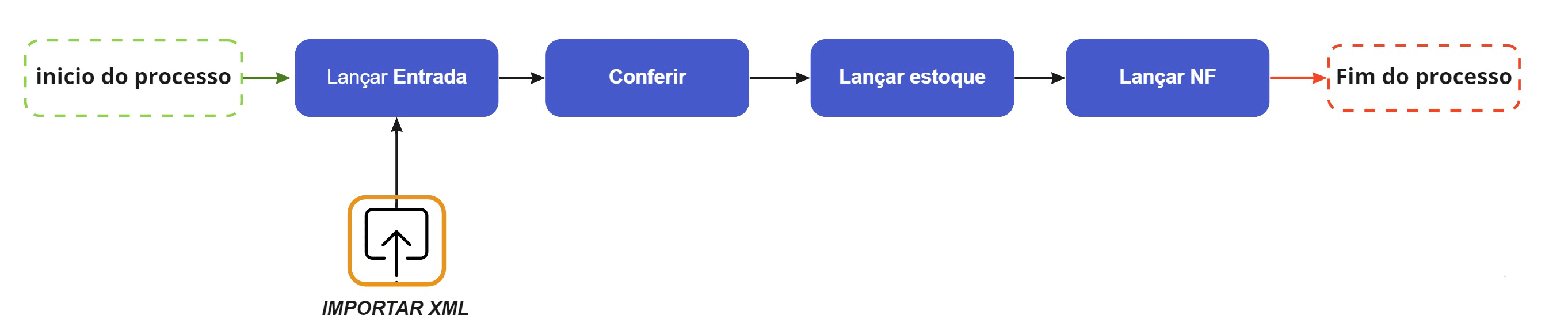 Fluxo de trabalho